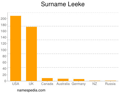 Surname Leeke