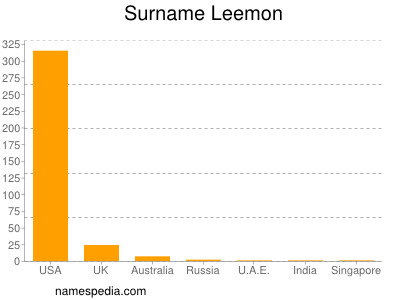 Surname Leemon