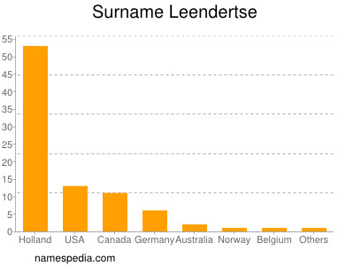 Surname Leendertse