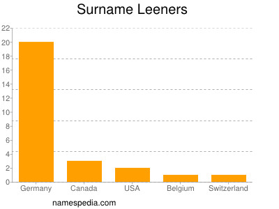 Surname Leeners