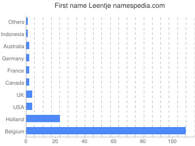 Given name Leentje