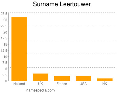 Familiennamen Leertouwer