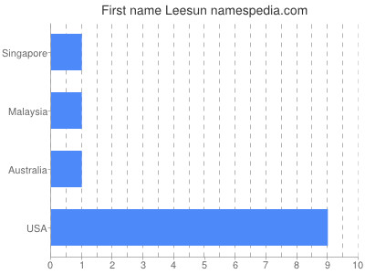 Given name Leesun