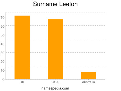 Surname Leeton