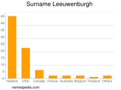 nom Leeuwenburgh