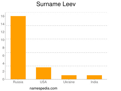 Surname Leev