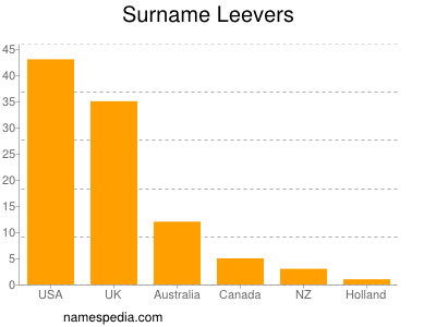 Surname Leevers