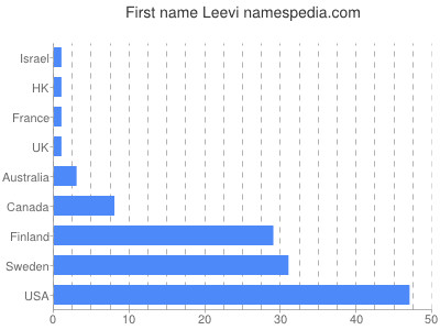 Given name Leevi