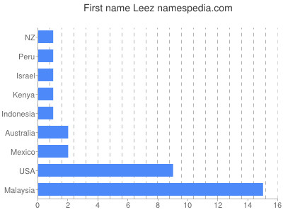 Given name Leez