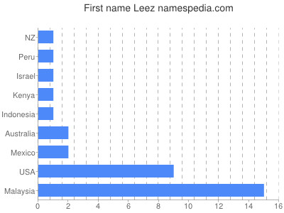 Vornamen Leez