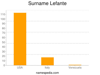 Familiennamen Lefante