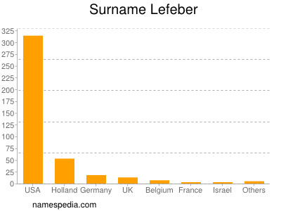 Surname Lefeber