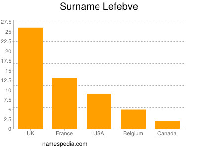 Surname Lefebve