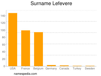 Surname Lefevere