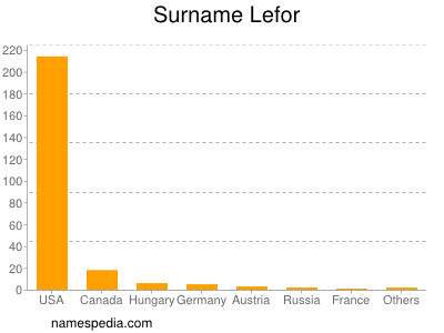 Surname Lefor