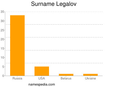 Surname Legalov
