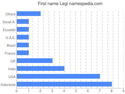Given name Legi