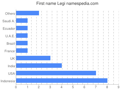 Vornamen Legi
