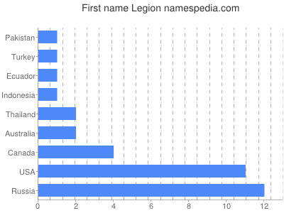 Given name Legion