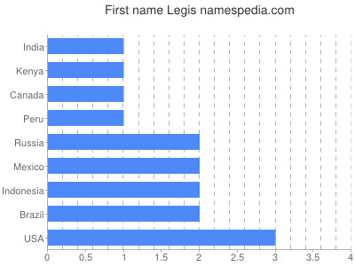 Given name Legis