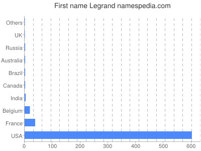 Given name Legrand
