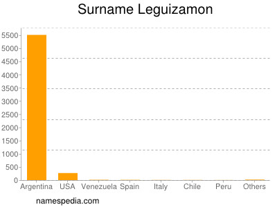 Surname Leguizamon