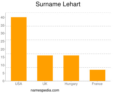 Surname Lehart