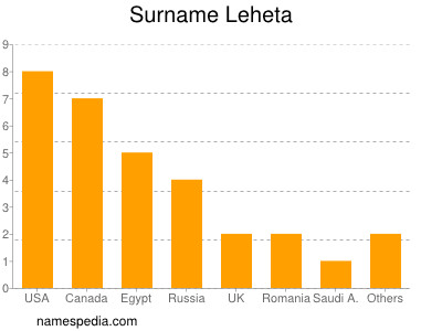 Surname Leheta