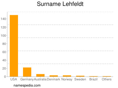 Surname Lehfeldt