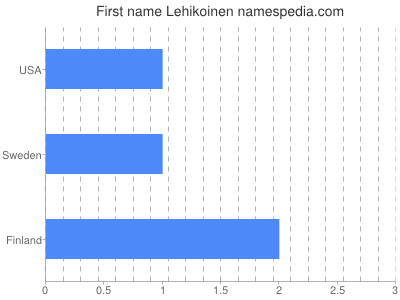 Given name Lehikoinen