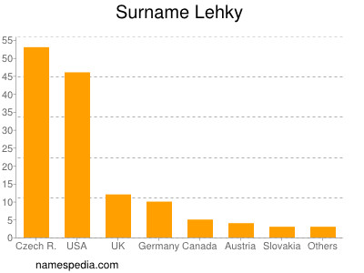Surname Lehky