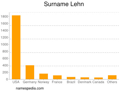 Surname Lehn