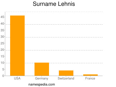 Surname Lehnis