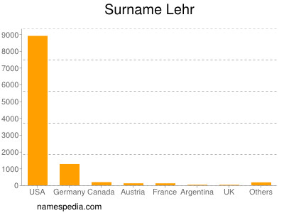 Surname Lehr