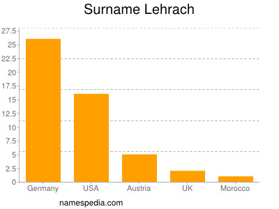 Surname Lehrach