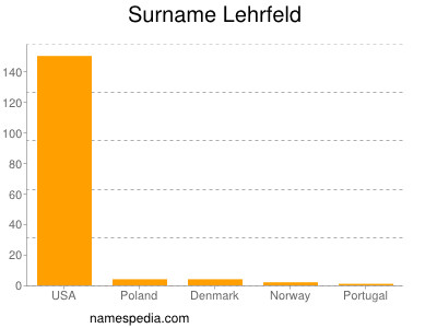 Surname Lehrfeld