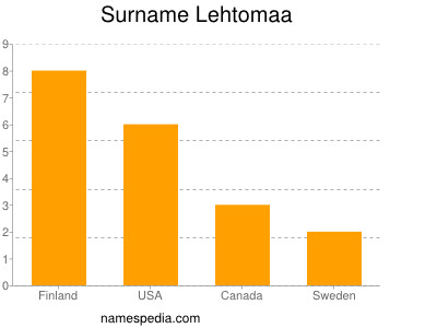 Surname Lehtomaa