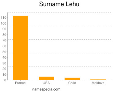 Familiennamen Lehu