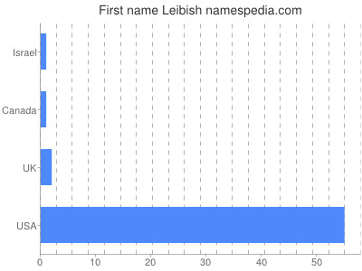 Given name Leibish