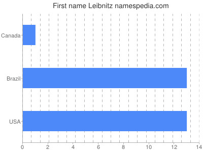 Given name Leibnitz