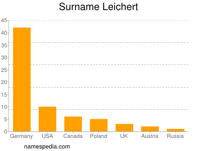 Surname Leichert