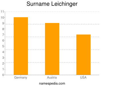 Surname Leichinger
