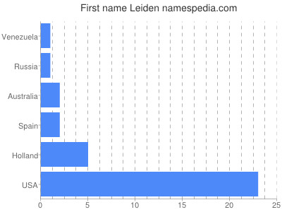 Given name Leiden