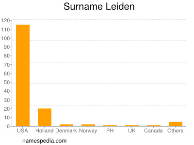 Surname Leiden