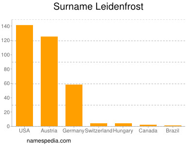 Surname Leidenfrost
