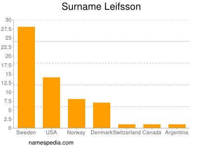 Surname Leifsson