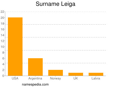 Surname Leiga