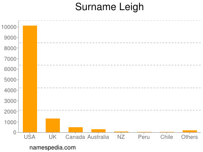 Surname Leigh