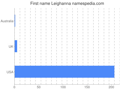 Given name Leighanna