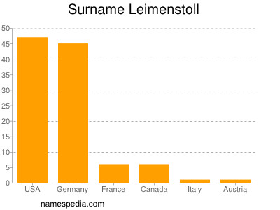 Surname Leimenstoll